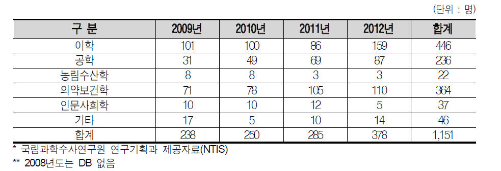 전공별 참여연구원 현황