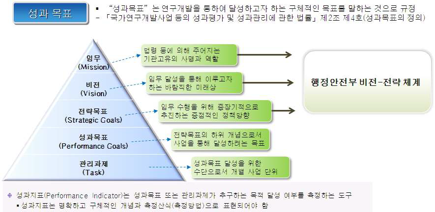 상위 정책과 사업단위 정책의 연계