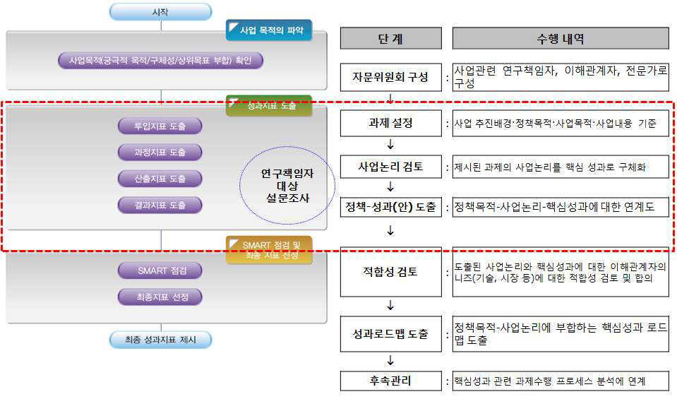 성과지표 도출 프로세스