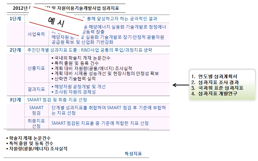 사업의 성과지표 도출 과정