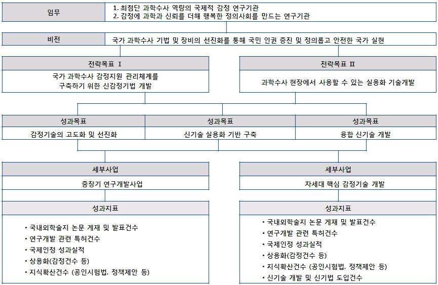 사업목적 및 성과목표, 성과지표의 연계성