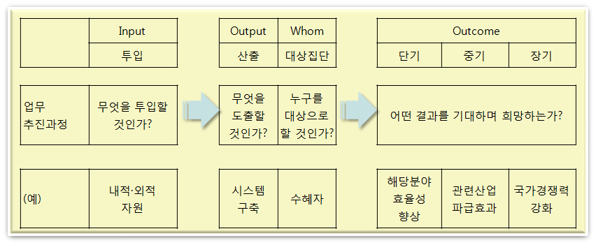 성과분석 모형