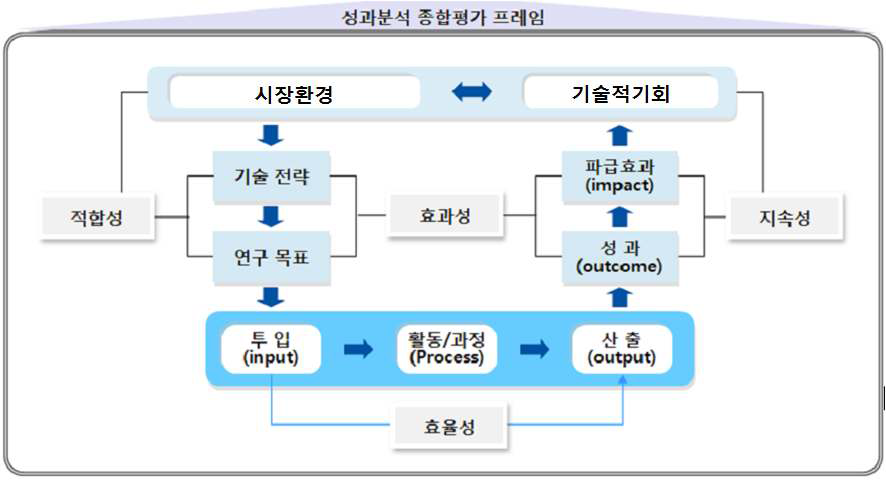 성과분석 종합평가 프레임