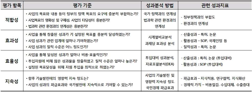 사업에 대한 종합평가 및 분석 Framework