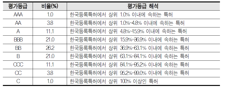 특허의 SMART 평가등급 부여기준