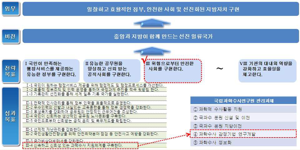 행정안전부 임무-비전-전략목표-성과목표