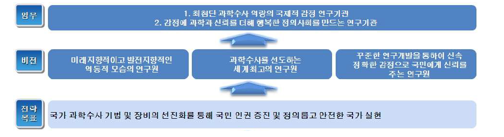 국립과학수사연구원 임무-비전-전략목표