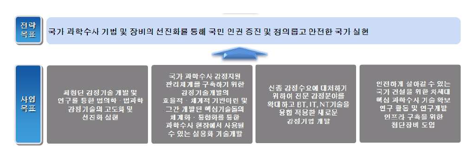 국립과학수사연구원 R&D사업 사업목표 체계