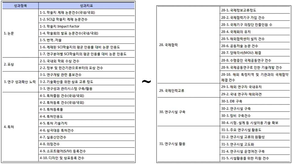 교육과학기술부 국가연구개발과제 표준성과지표