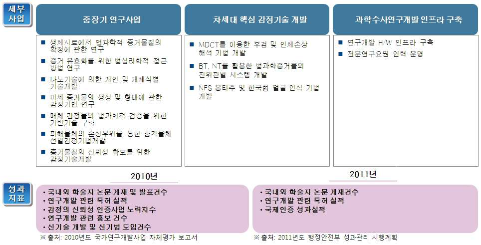 국립과학수사연구원 R&D사업 세부사업 및 성과지표