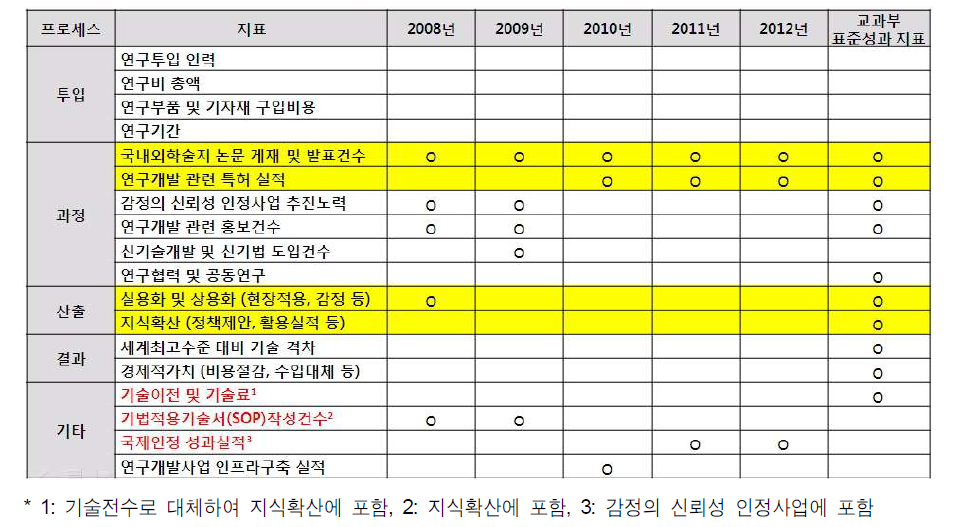 과학수사감정기법 연구개발사업 연도별 성과지표