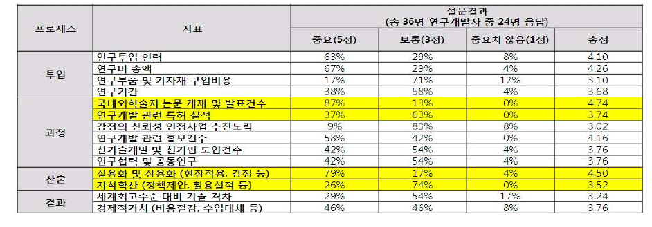 성과지표 설문조사 결과