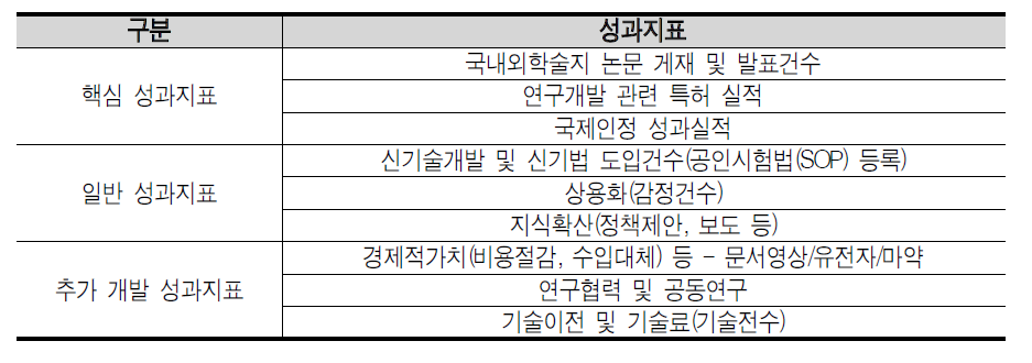 과학수사감정기법 연구개발사업의 성과지표