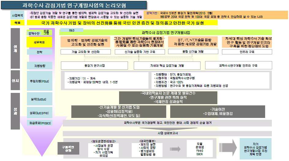 성과단계별 투입 및 성과지표