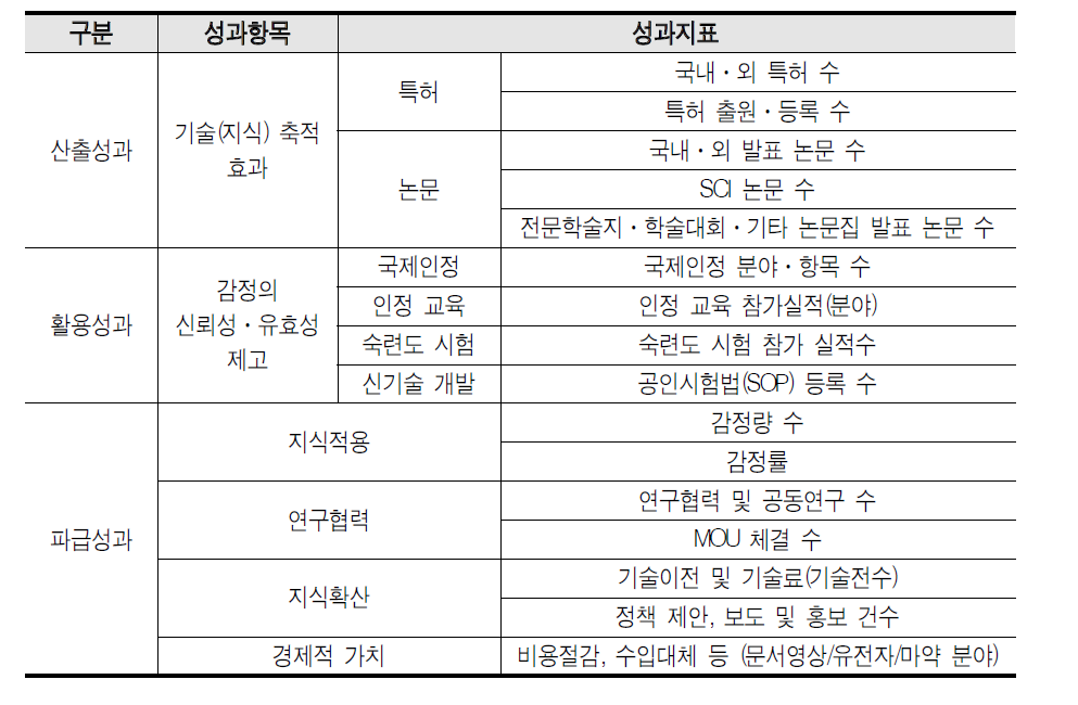 과학수사감정기법 연구개발사업의 성과단계별 성과지표