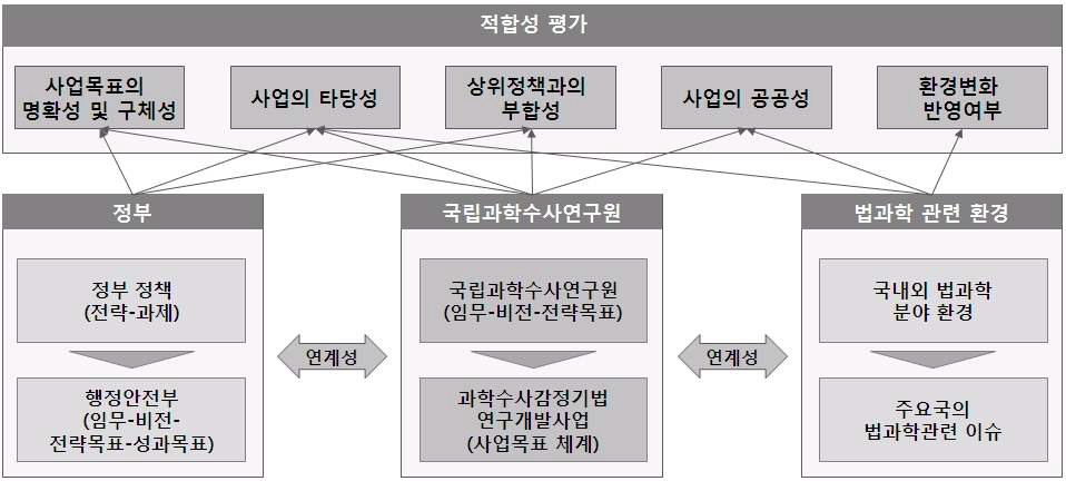 적합성 분석의 접근방법