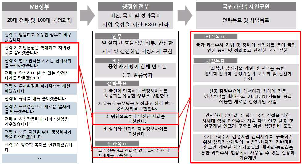 국가 정책과의 연계성