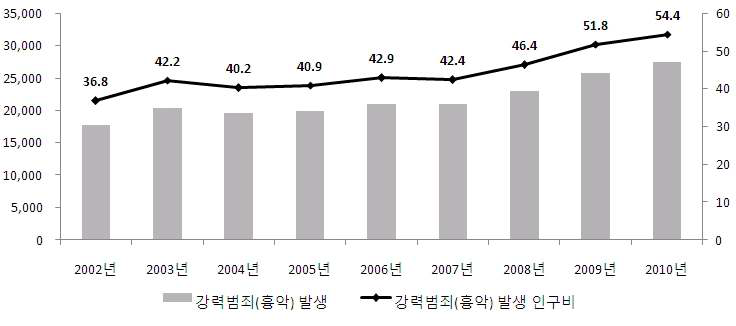 국내 범죄 및 강력범죄 발생현황