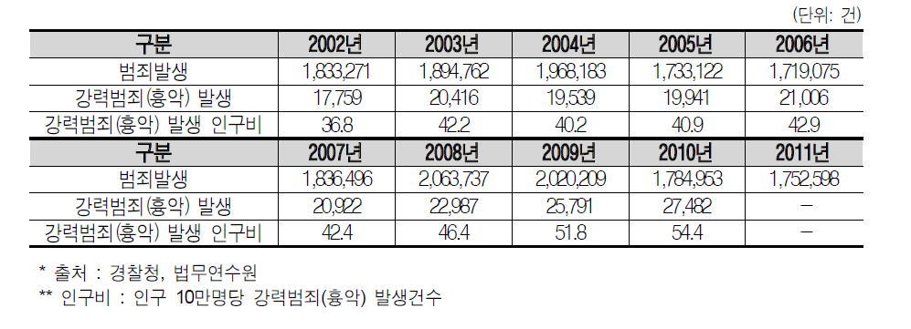 국내 범죄 및 강력범죄 발생현황