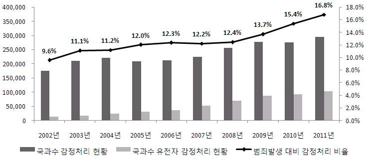 국립과학수사연구원의 감정처리 현황