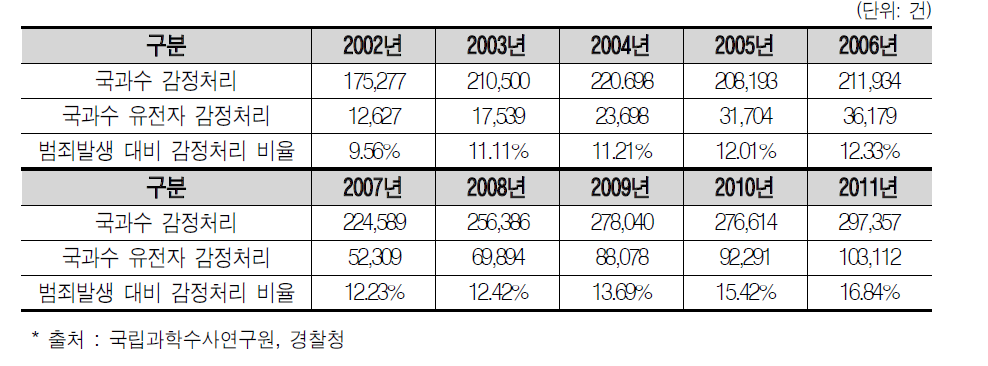 국립과학수사연구원의 감정처리 현황