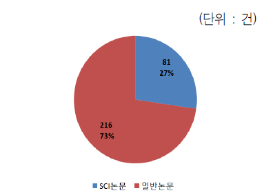 SCI/일반 논문 성과 비중