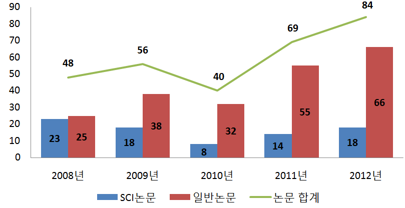 지원연도별 SCI/일반 논문 성과