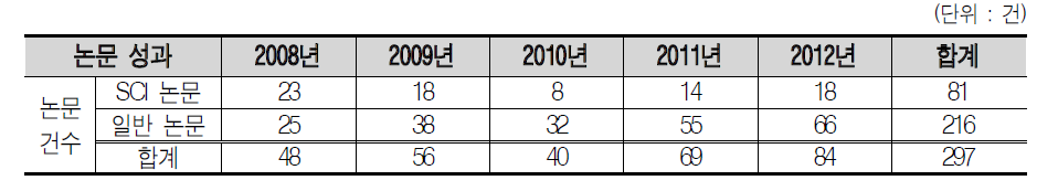 지원 연도별 SCI/일반 논문 성과