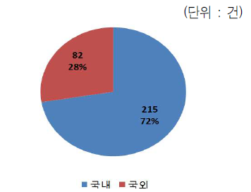 국내/외 논문 성과 비중