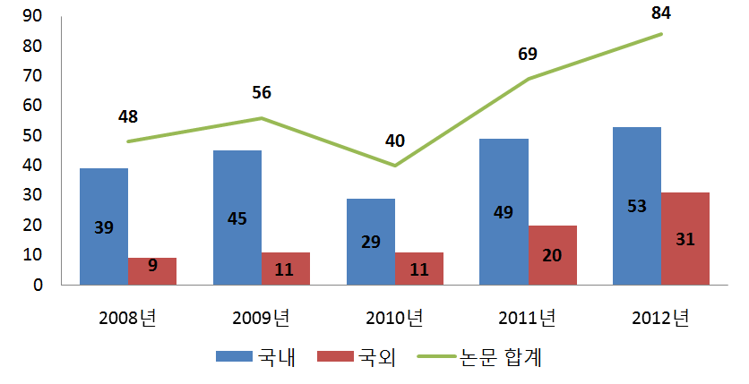 지원연도별 국내/외 논문 성과