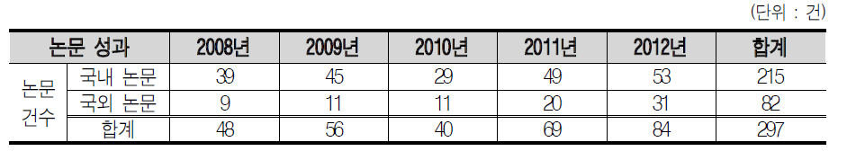 지원 연도별 국내/외 논문 성과