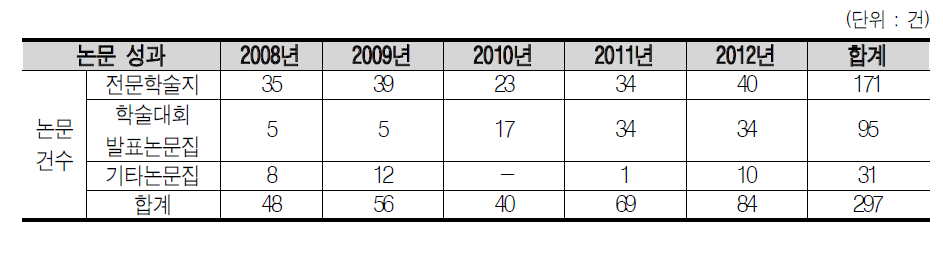 게재 논문집 종류별 논문 성과