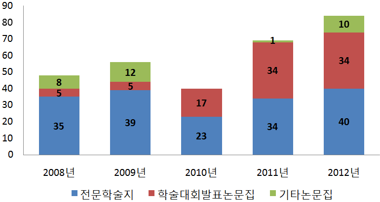 게재 논문집 종류별 국내/외 논문 성과