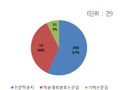 게재 논문집 종류별 논문 성과 비중