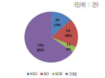 게재 학술지급별 논문 성과 비중