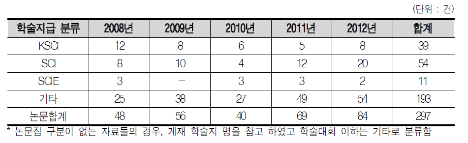 게재 학술지급별 논문 성과