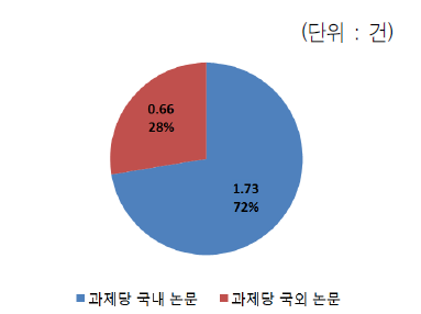 과제당 국내/외 논문 성과 비중