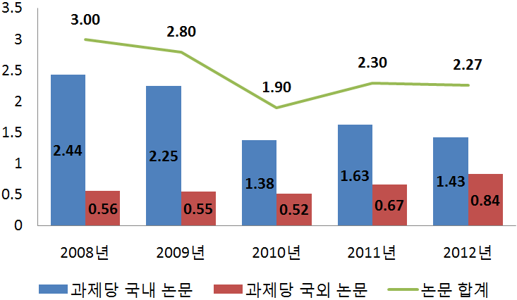 연도별 과제당 국내/외반 논문 성과