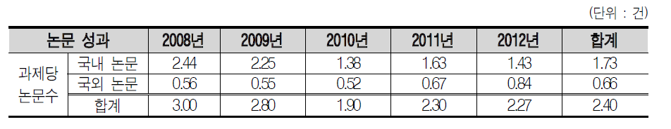 지원 연도별 과제당 국내/외 논문 성과