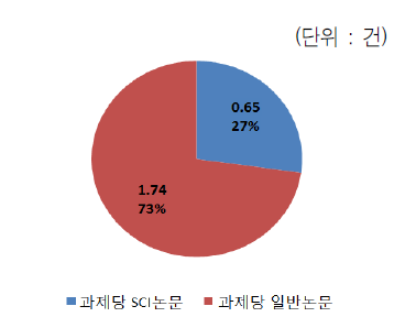 과제당 SCI/일반 논문 성과 비중