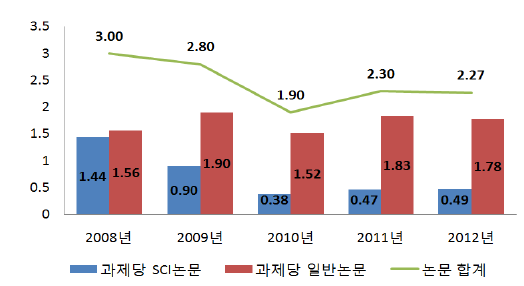 연도별 과제당 SCI/일반 논문 성과