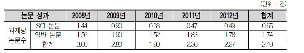 지원 연도별 과제당 SCI/일반 논문 성과