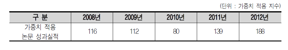 가중치 적용 논문 성과 실적