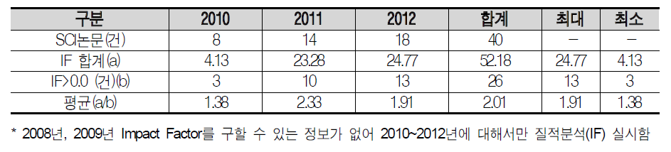 과학수사감정기법 연구개발사업 Impact Factor