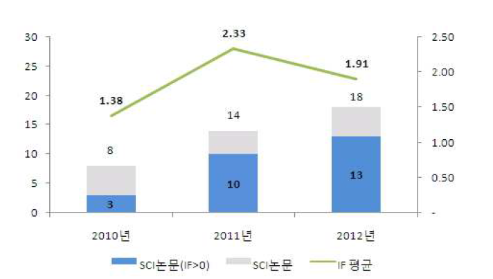 과학수사감정기법 연구개발사업 Impact Factor