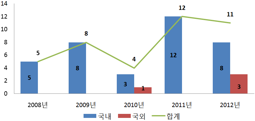 연도별 국내/외 특허 성과