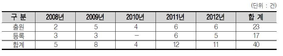 연도별 특허 출원/등록 성과