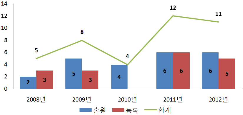 연도별 특허 출원/등록 성과