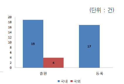 국내/외로 본 특허 출원/등록 성과