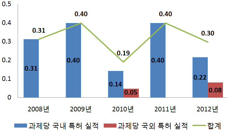 연도별 과제당 국내/외 특허 성과